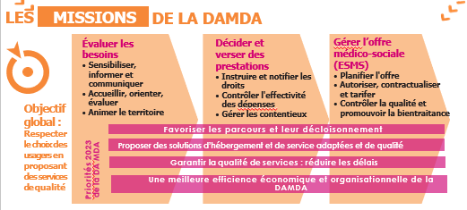 missions de la damda